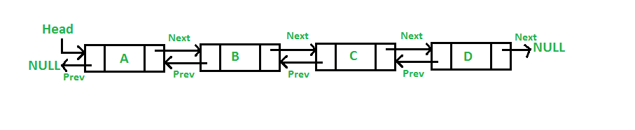 Doubly linked list data structure