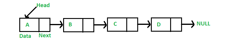 Linked list data structure
