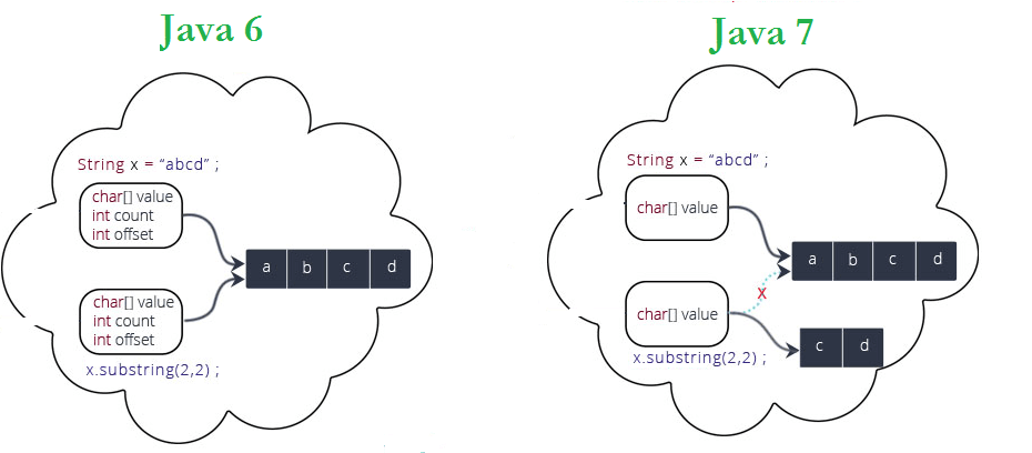 How substring is implemented internally in Java