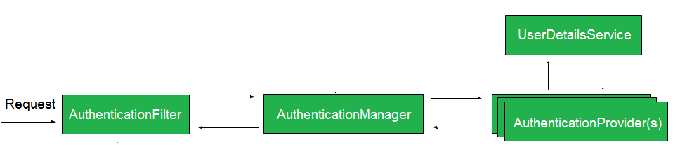 spring security authentication flow