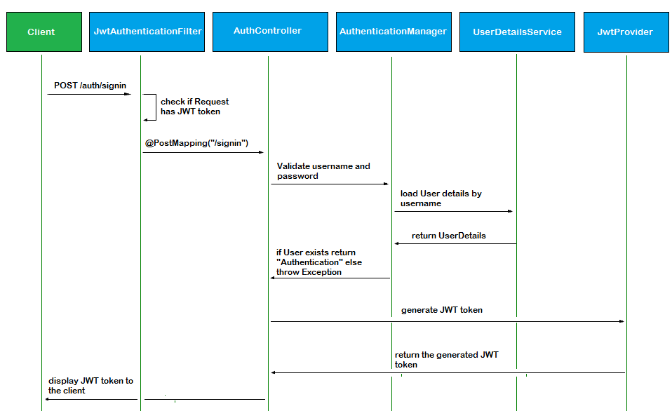 spring security JWT authentication flow